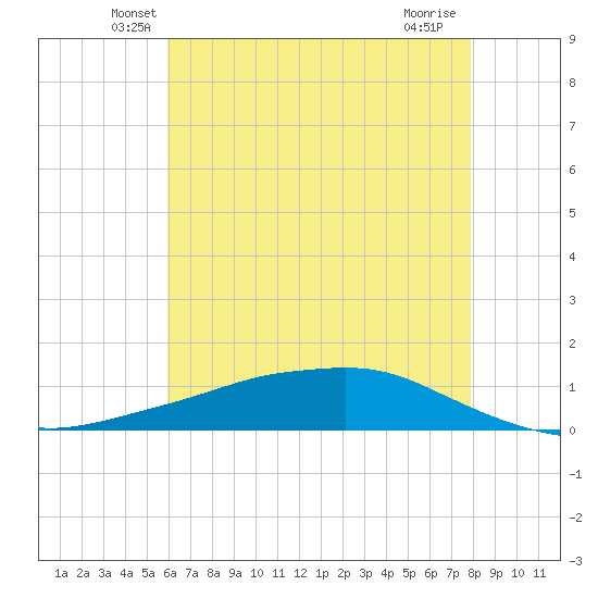 Shell Beach tide chart for Wednesday, May 27, 2026