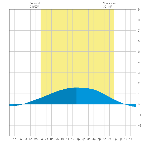Shell Beach tide chart for Thursday, May 28, 2026