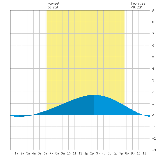 Shell Beach tide chart for Saturday, May 2, 2026