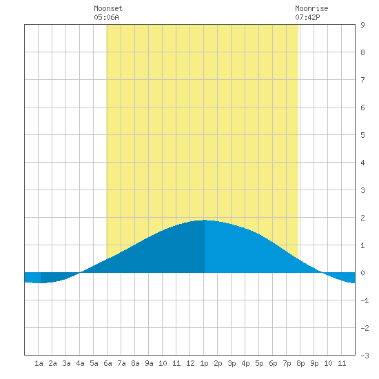 Shell Beach tide chart for Saturday, May 30, 2026