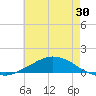 Shell Beach tide chart for Saturday, May 30, 2026
