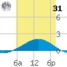 Shell Beach tide chart for Sunday, May 31, 2026
