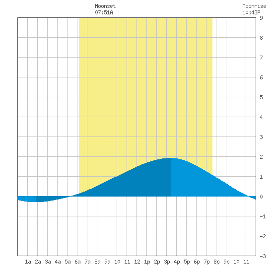 Shell Beach tide chart for Monday, May 4, 2026