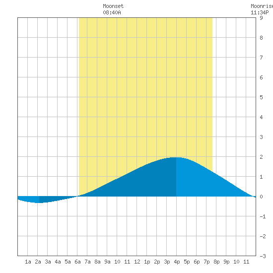Shell Beach tide chart for Tuesday, May 5, 2026