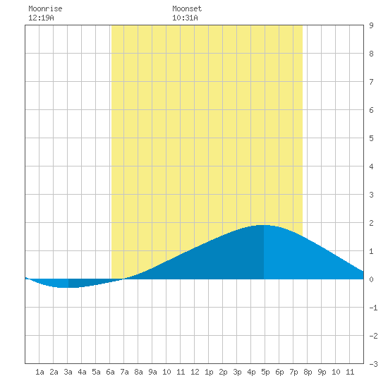 Shell Beach tide chart for Thursday, May 7, 2026