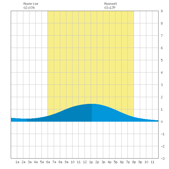 Shell Beach tide chart for Wednesday, June 10, 2026