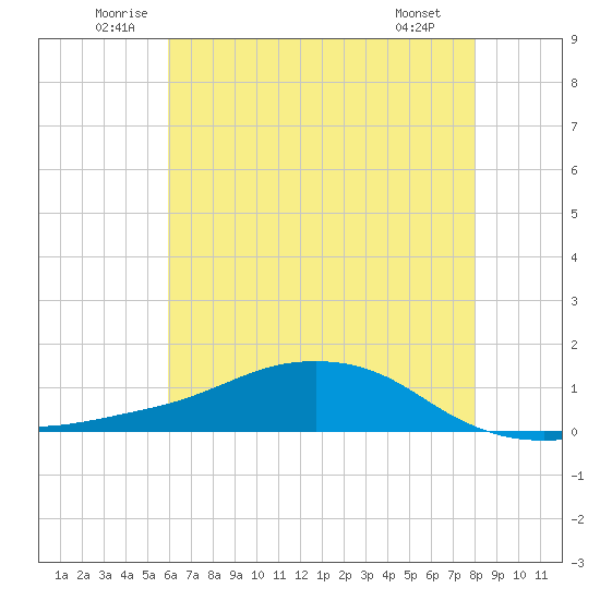 Shell Beach tide chart for Thursday, June 11, 2026