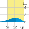 Shell Beach tide chart for Thursday, June 11, 2026