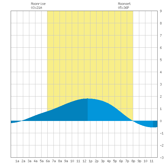 Shell Beach tide chart for Friday, June 12, 2026