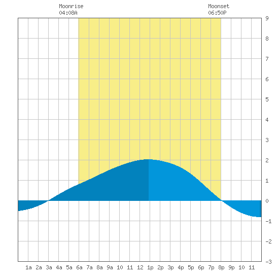 Shell Beach tide chart for Saturday, June 13, 2026