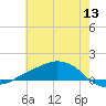 Shell Beach tide chart for Saturday, June 13, 2026