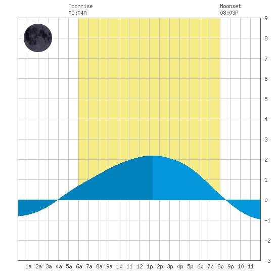 Shell Beach tide chart for Sunday, June 14, 2026