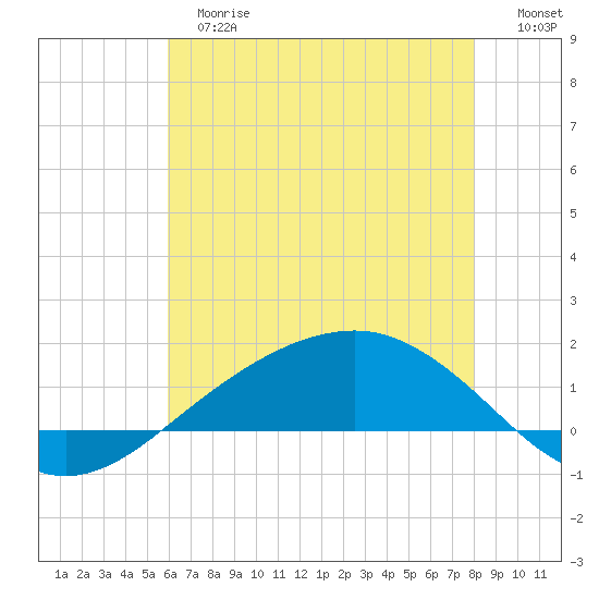Shell Beach tide chart for Tuesday, June 16, 2026