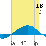 Shell Beach tide chart for Tuesday, June 16, 2026