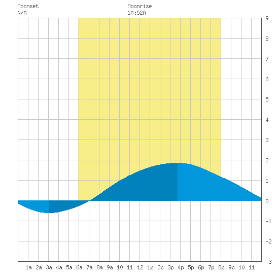 Shell Beach tide chart for Friday, June 19, 2026