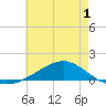 Shell Beach tide chart for Monday, June 1, 2026