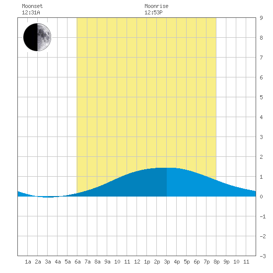 Shell Beach tide chart for Sunday, June 21, 2026