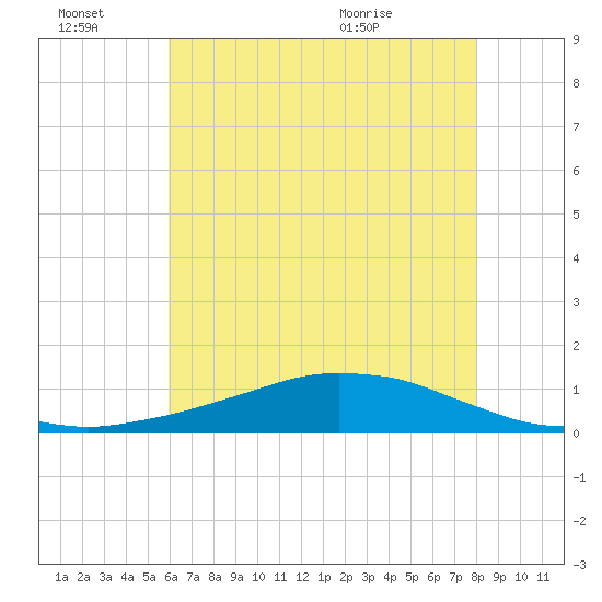 Shell Beach tide chart for Monday, June 22, 2026
