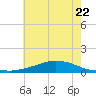 Shell Beach tide chart for Monday, June 22, 2026