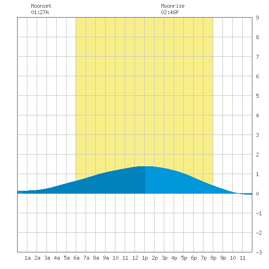 Shell Beach tide chart for Tuesday, June 23, 2026