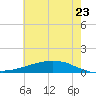 Shell Beach tide chart for Tuesday, June 23, 2026