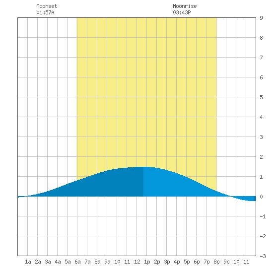 Shell Beach tide chart for Wednesday, June 24, 2026