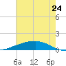 Shell Beach tide chart for Wednesday, June 24, 2026