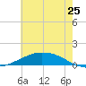 Shell Beach tide chart for Thursday, June 25, 2026