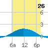 Shell Beach tide chart for Friday, June 26, 2026