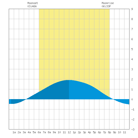 Shell Beach tide chart for Saturday, June 27, 2026