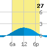 Shell Beach tide chart for Saturday, June 27, 2026