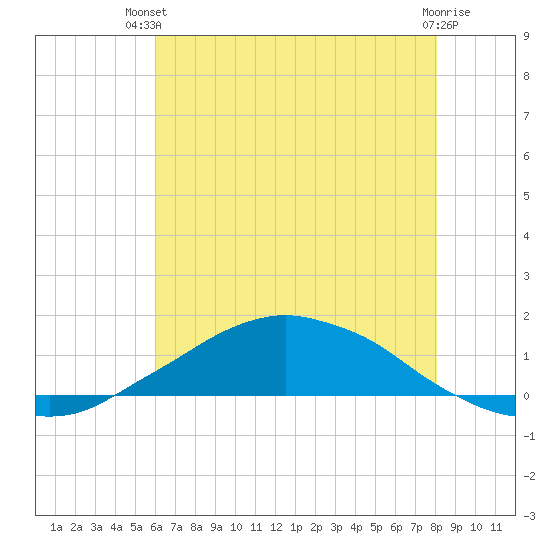 Shell Beach tide chart for Sunday, June 28, 2026