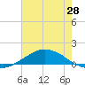 Shell Beach tide chart for Sunday, June 28, 2026