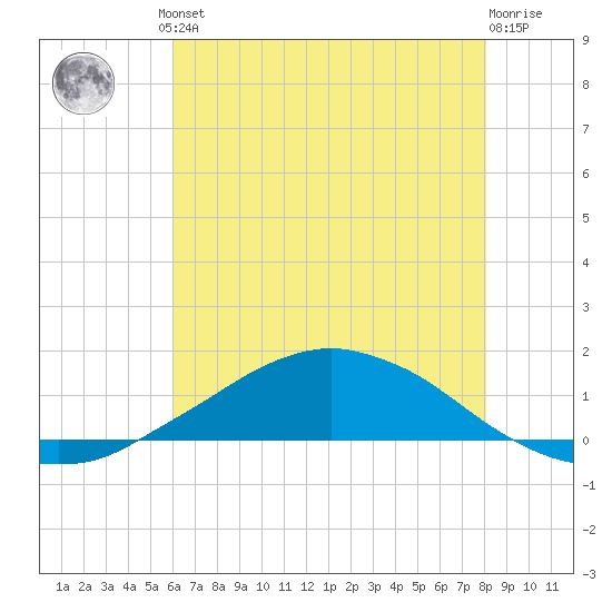 Shell Beach tide chart for Monday, June 29, 2026