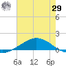 Shell Beach tide chart for Monday, June 29, 2026