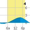 Shell Beach tide chart for Thursday, June 4, 2026