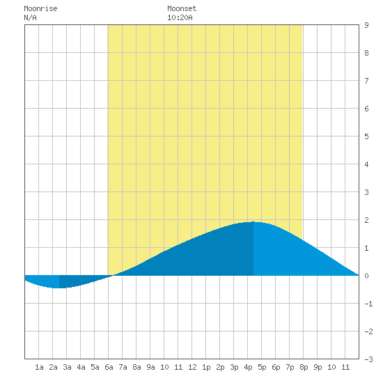 Shell Beach tide chart for Friday, June 5, 2026