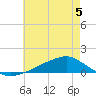 Shell Beach tide chart for Friday, June 5, 2026