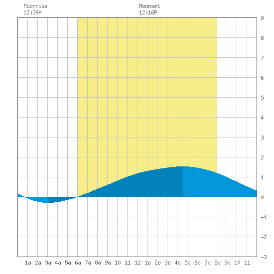 Shell Beach tide chart for Sunday, June 7, 2026