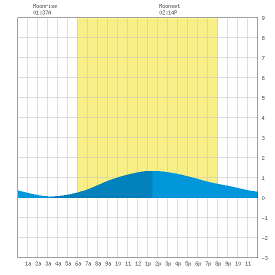 Shell Beach tide chart for Tuesday, June 9, 2026