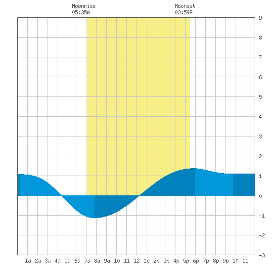 Shell Island tide chart for Monday, January 11, 2021