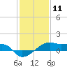 Shell Island tide chart for Monday, January 11, 2021