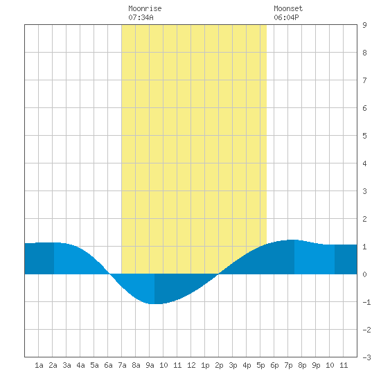 Shell Island tide chart for Wednesday, January 13, 2021