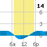 Shell Island tide chart for Thursday, January 14, 2021