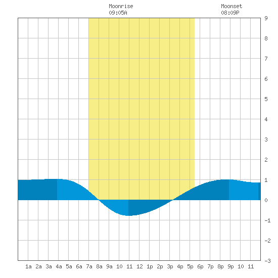 Shell Island tide chart for Friday, January 15, 2021