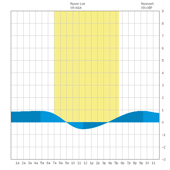 Shell Island tide chart for Saturday, January 16, 2021