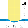 Shell Island tide chart for Saturday, January 16, 2021