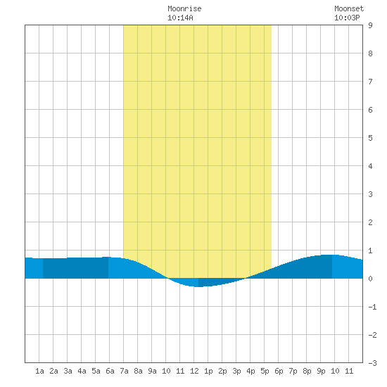 Shell Island tide chart for Sunday, January 17, 2021