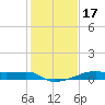 Shell Island tide chart for Sunday, January 17, 2021