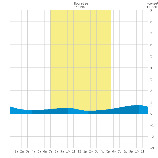 Shell Island tide chart for Tuesday, January 19, 2021
